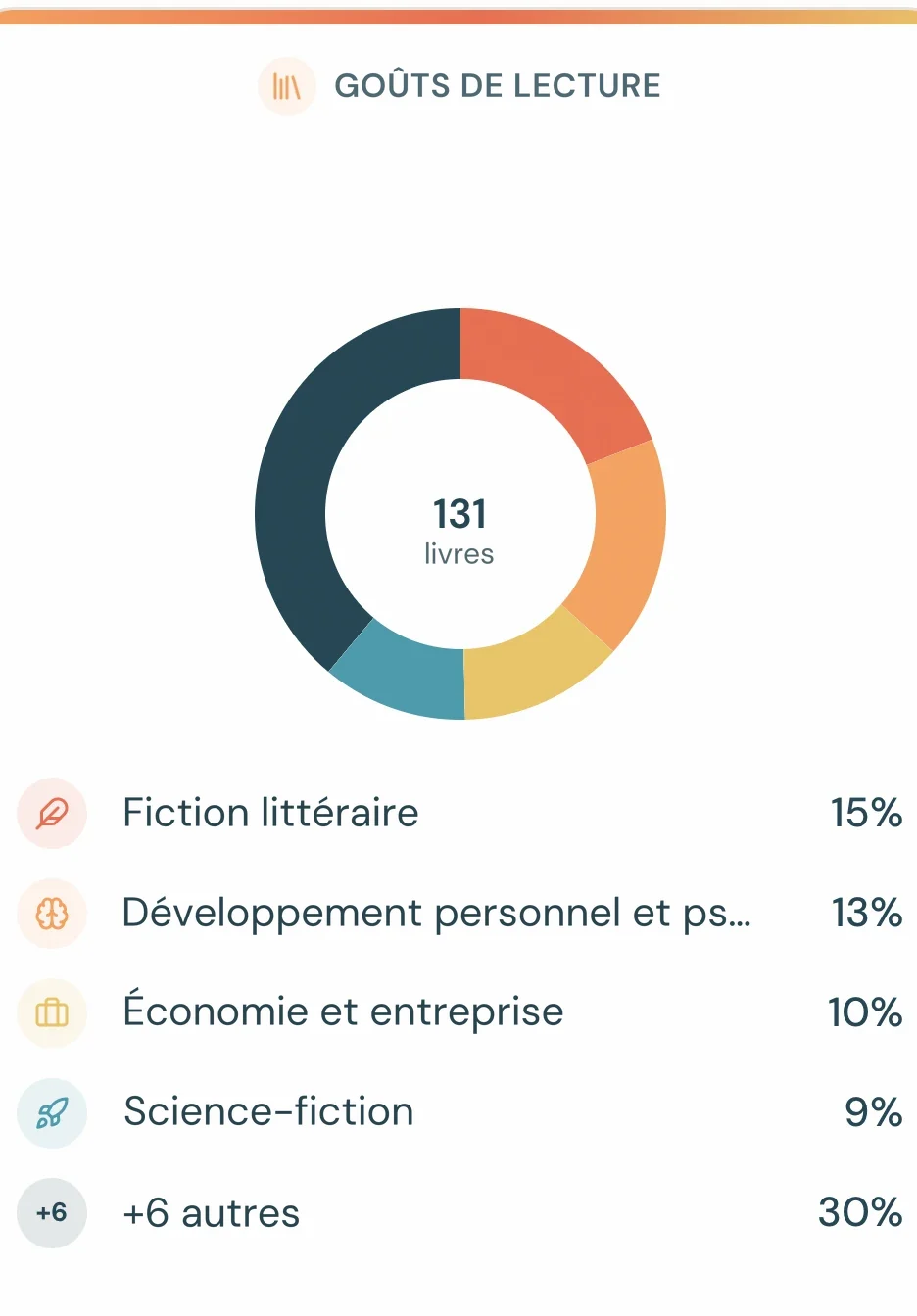 Le chapitre Goûts de lecture d’un Portrait de lecture, avec la répartition par genre de 131 livres
