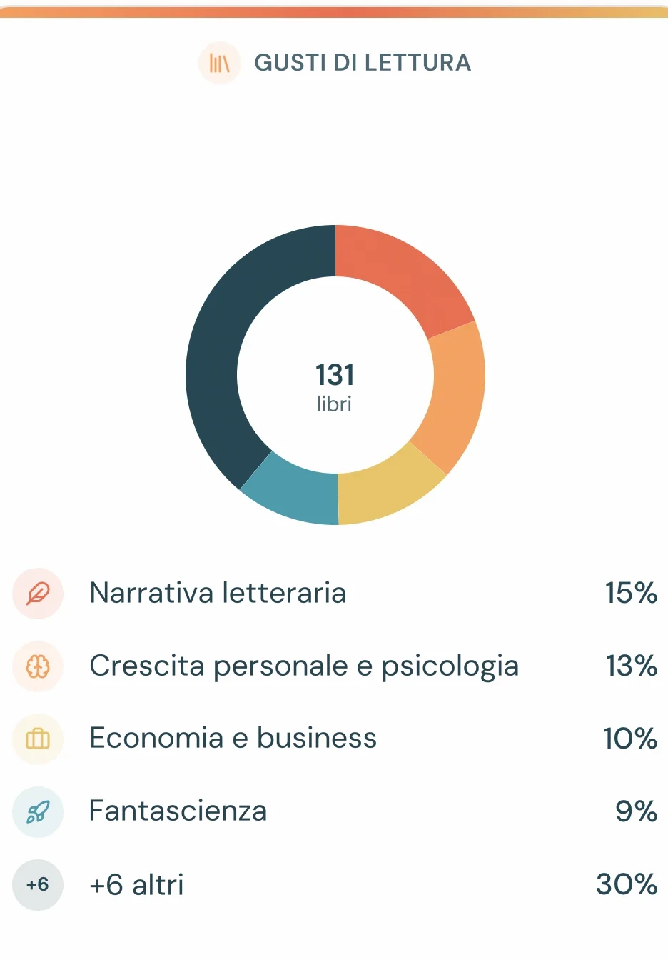 Il capitolo “Gusti di lettura” di un Ritratto di lettura, con la ripartizione per genere di 131 libri