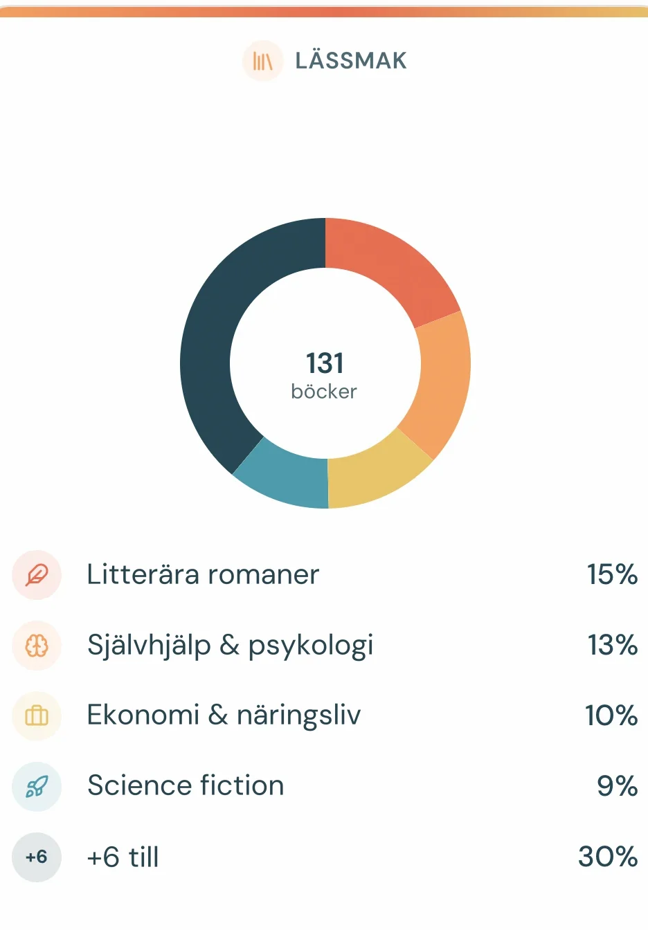 Kapitlet Lässmak i ett Läsporträtt, med en genrefördelning över 131 böcker