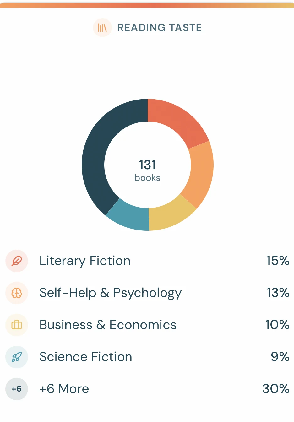 The Reading Taste chapter of a Reading Portrait, showing a genre breakdown across 131 books